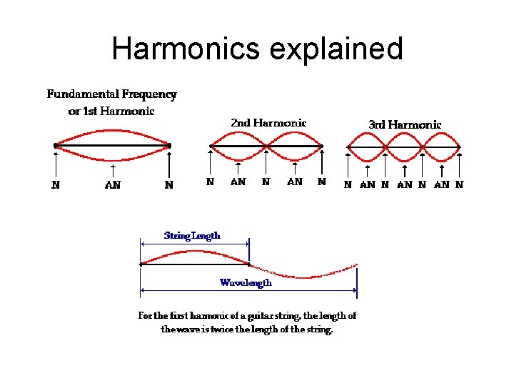 Harmonics explained 