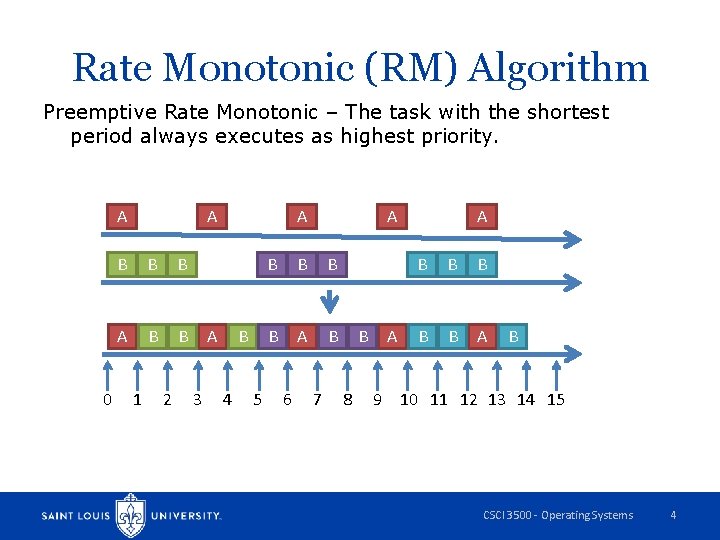 Rate Monotonic (RM) Algorithm Preemptive Rate Monotonic – The task with the shortest period