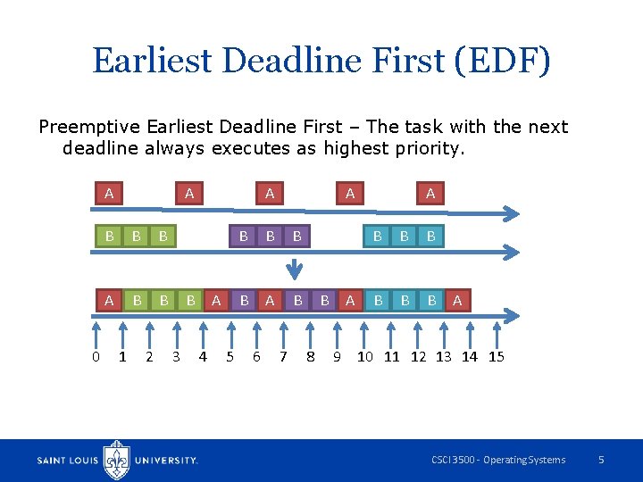 Earliest Deadline First (EDF) Preemptive Earliest Deadline First – The task with the next