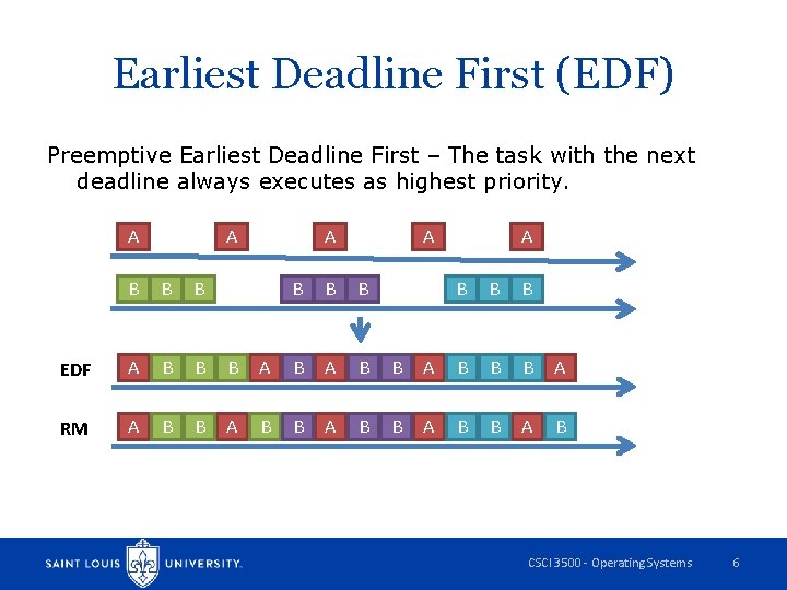 Earliest Deadline First (EDF) Preemptive Earliest Deadline First – The task with the next