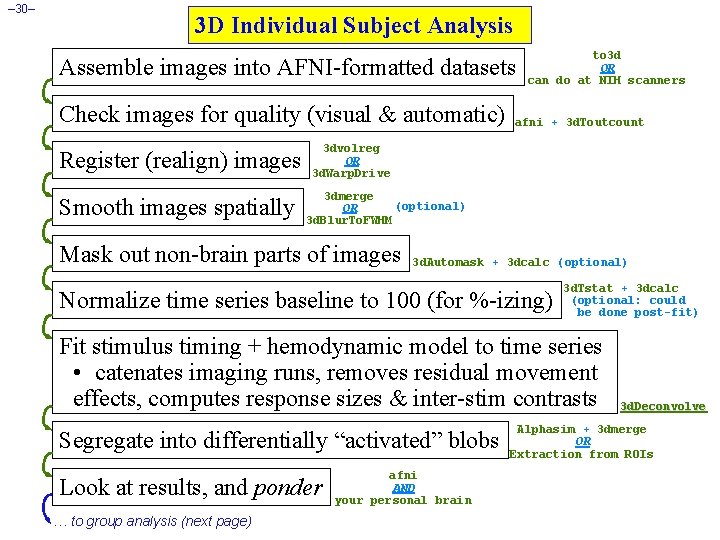 – 30– 3 D Individual Subject Analysis Assemble images into AFNI-formatted datasets Check images