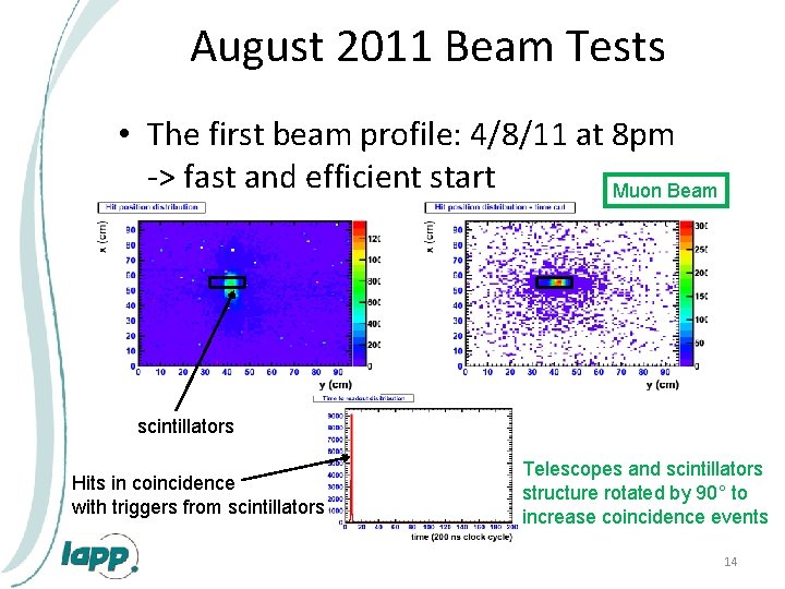 August 2011 Beam Tests • The first beam profile: 4/8/11 at 8 pm ->