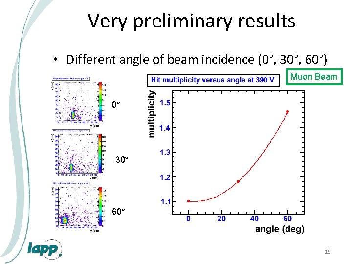 Very preliminary results • Different angle of beam incidence (0°, 30°, 60°) Muon Beam