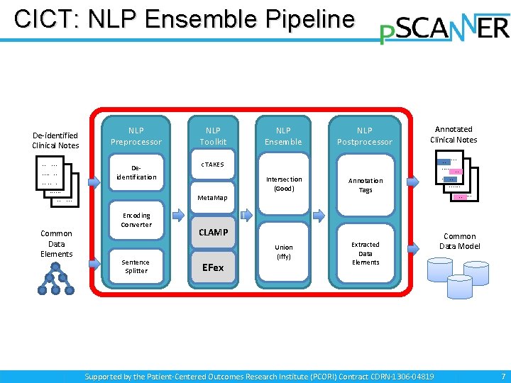 CICT: NLP Ensemble Pipeline De-identified Clinical Notes. . … …. . . Common Data