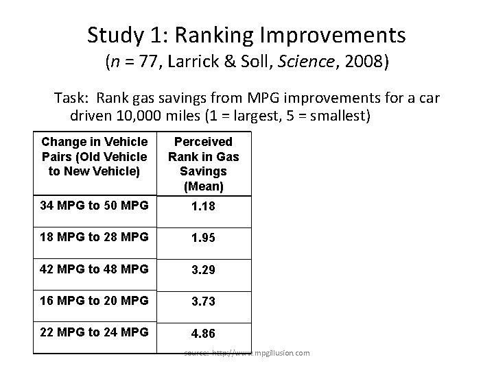 Study 1: Ranking Improvements (n = 77, Larrick & Soll, Science, 2008) Task: Rank