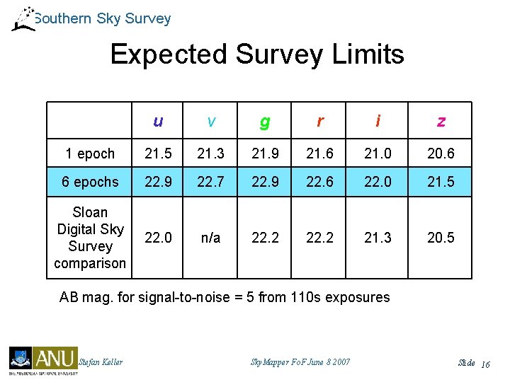 Southern Sky Survey Expected Survey Limits u v g r i z 1 epoch