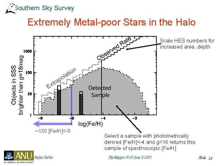 Southern Sky Survey Extremely Metal-poor Stars in the Halo Scale HES numbers for increased