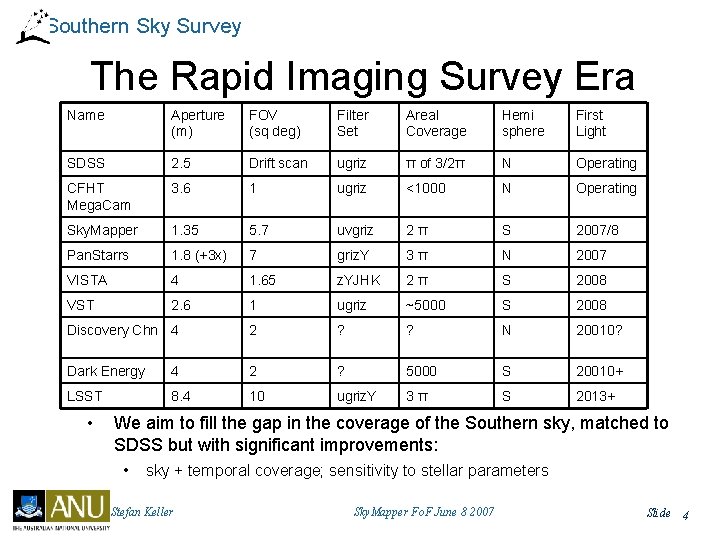 Southern Sky Survey The Rapid Imaging Survey Era Name Aperture (m) FOV (sq deg)