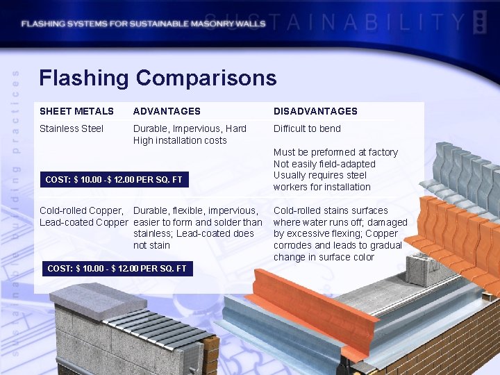 Flashing Comparisons SHEET METALS ADVANTAGES DISADVANTAGES Stainless Steel Durable, Impervious, Hard High installation costs