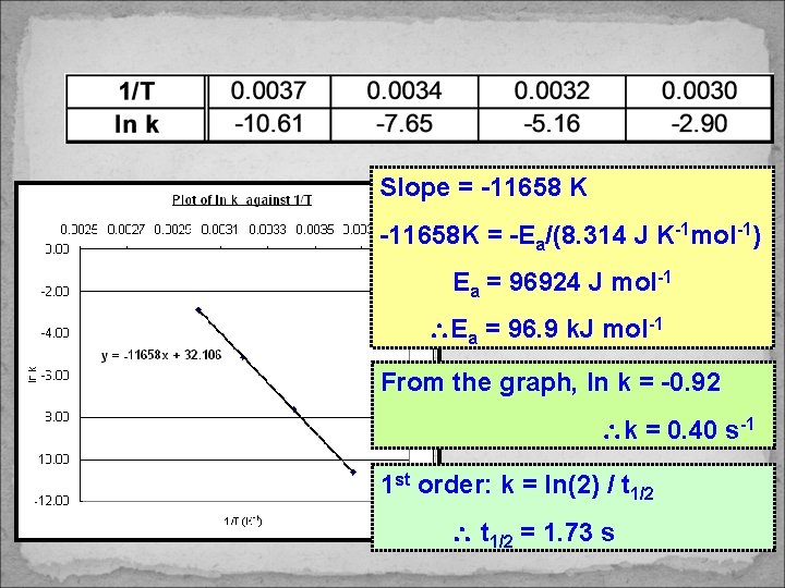 Slope = -11658 K -11658 K = -Ea/(8. 314 J K-1 mol-1) Ea =
