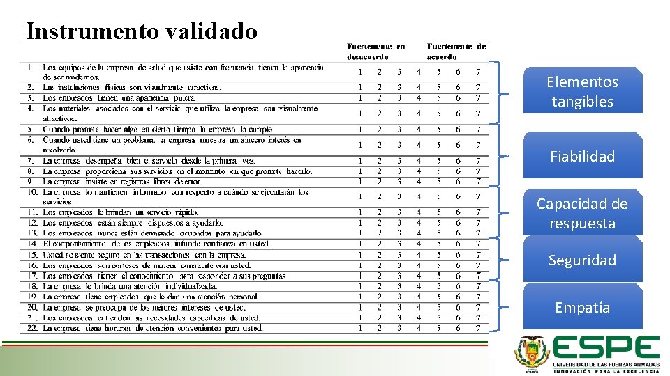 Instrumento validado Elementos tangibles Fiabilidad Capacidad de respuesta Seguridad Empatía 