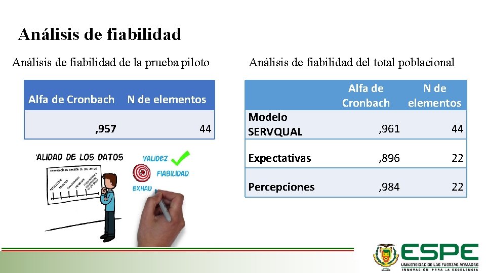 Análisis de fiabilidad de la prueba piloto Alfa de Cronbach , 957 N de