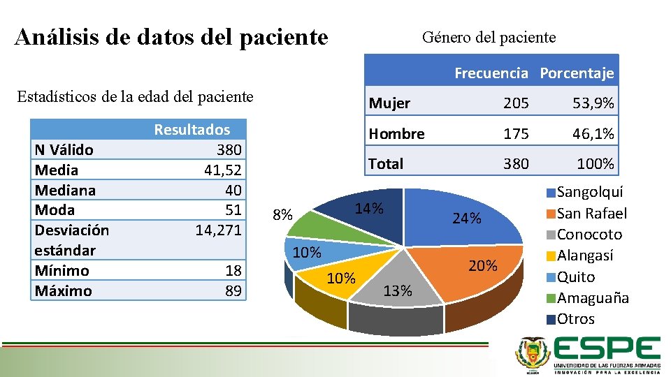 Análisis de datos del paciente Género del paciente Estadísticos de la edad del paciente