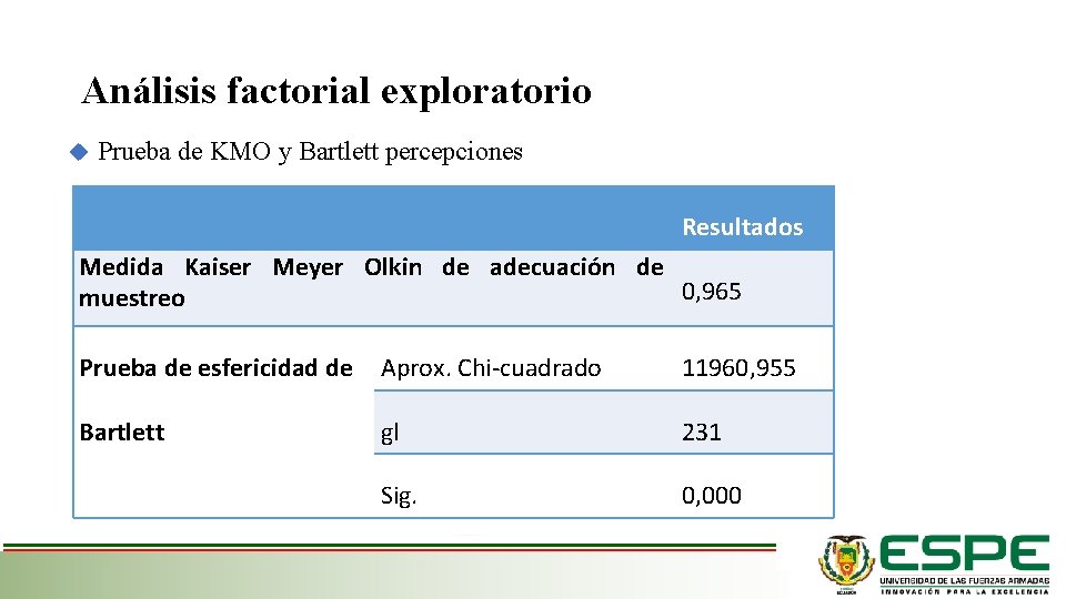 Análisis factorial exploratorio Prueba de KMO y Bartlett percepciones Resultados Medida Kaiser Meyer Olkin