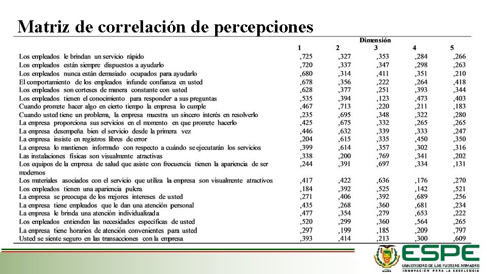 Matriz de correlación de percepciones 
