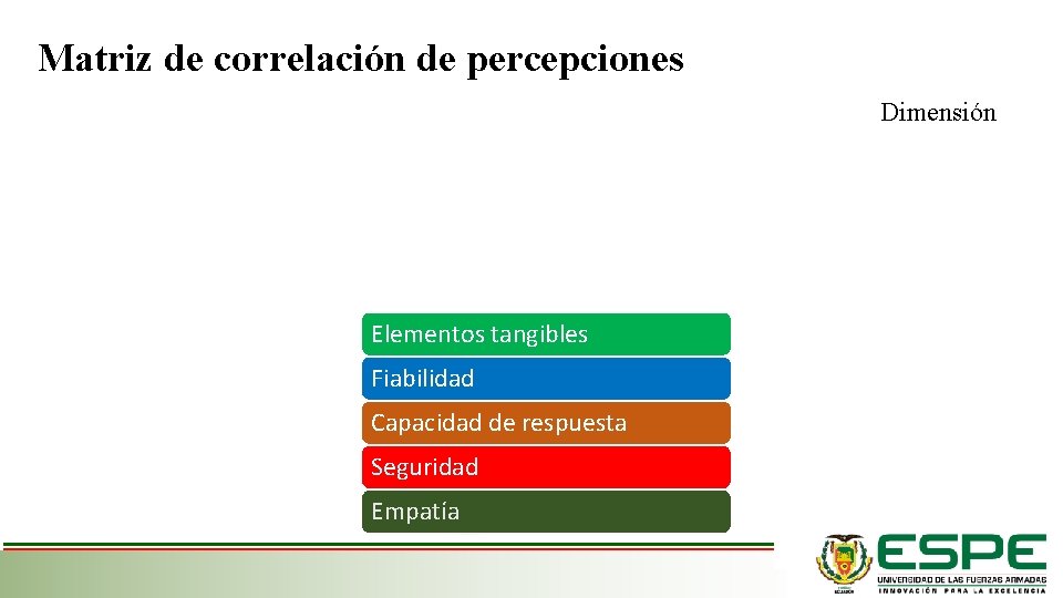 Matriz de correlación de percepciones Dimensión Elementos tangibles Fiabilidad Capacidad de respuesta Seguridad Empatía