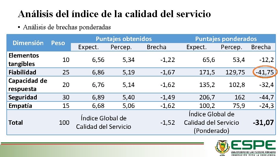 Análisis del índice de la calidad del servicio • Análisis de brechas ponderadas Dimensión