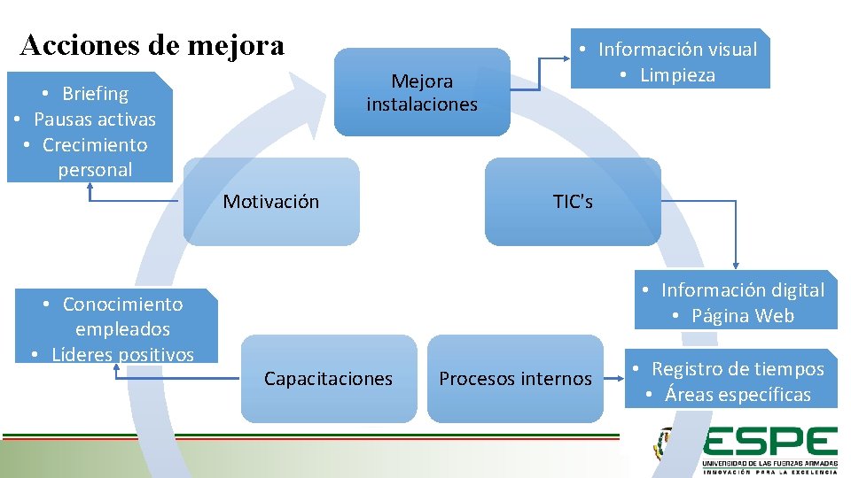 Acciones de mejora Mejora instalaciones • Briefing • Pausas activas • Crecimiento personal Motivación