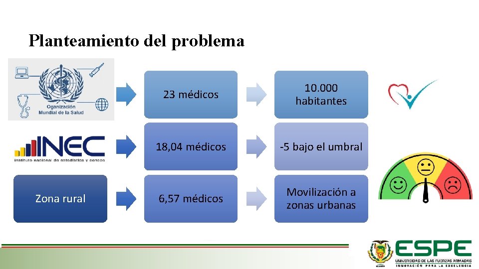 Planteamiento del problema OMS 23 médicos 10. 000 habitantes Ecuador (INEC) 18, 04 médicos