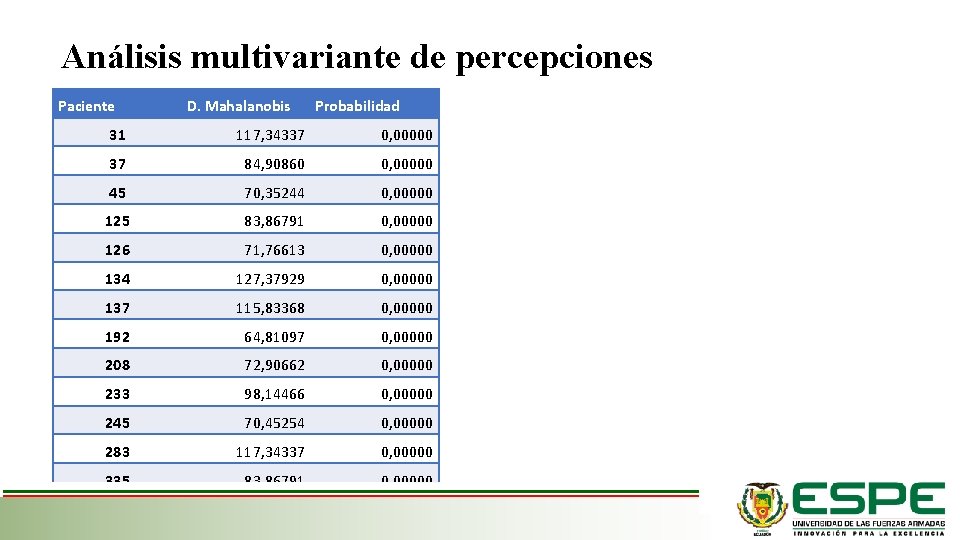 Análisis multivariante de percepciones Paciente D. Mahalanobis Probabilidad 31 117, 34337 0, 00000 37