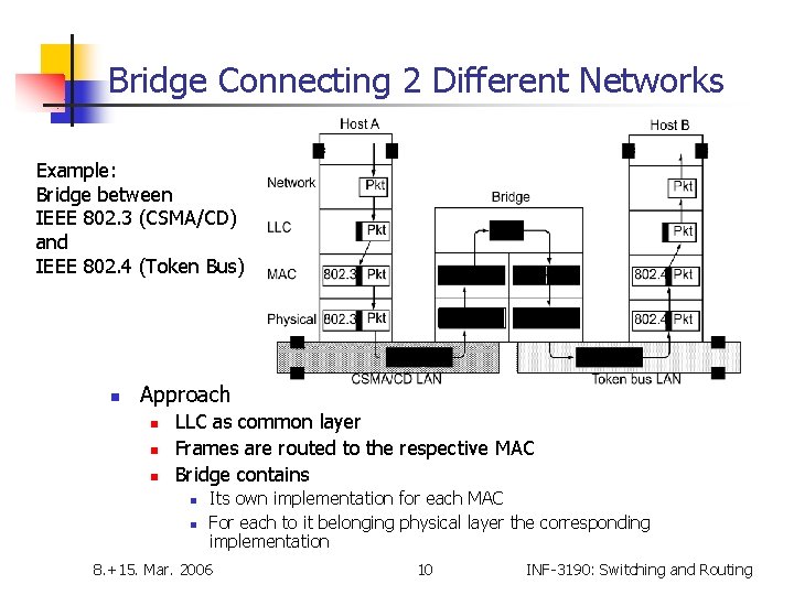 Bridge Connecting 2 Different Networks Example: Bridge between IEEE 802. 3 (CSMA/CD) and IEEE