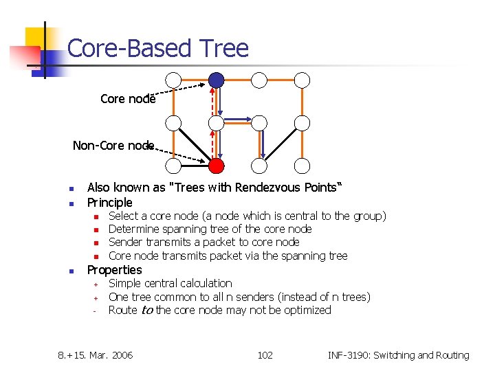 Core-Based Tree Core node Non-Core node n n Also known as "Trees with Rendezvous