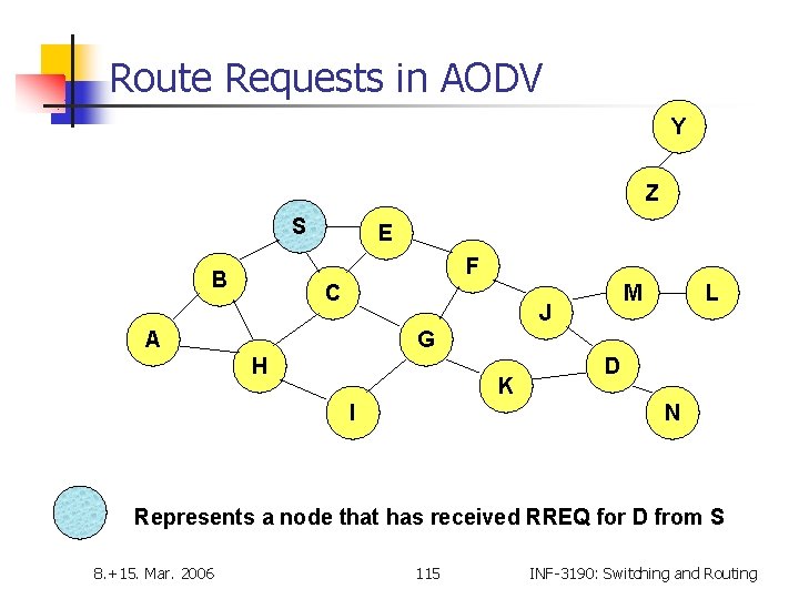 Route Requests in AODV Y Z S E F B C M J A