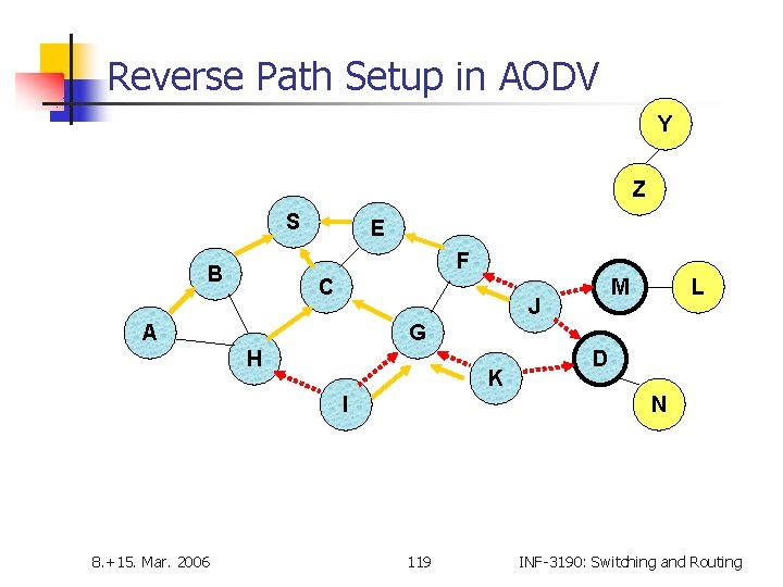 Reverse Path Setup in AODV Y Z S E F B C J A