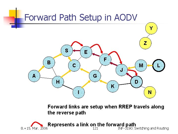 Forward Path Setup in AODV Y Z S E F B C M J
