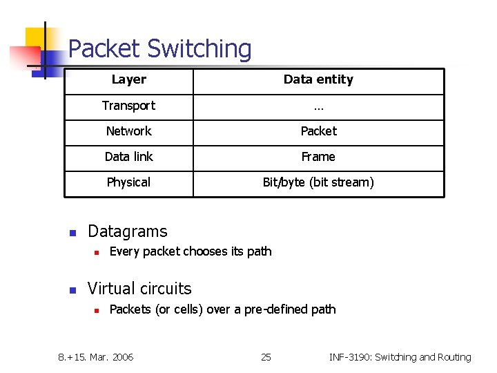 Packet Switching n Data entity Transport … Network Packet Data link Frame Physical Bit/byte