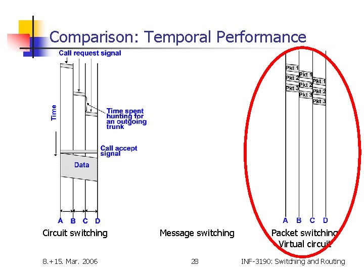 Comparison: Temporal Performance Circuit switching 8. +15. Mar. 2006 Message switching 28 Packet switching