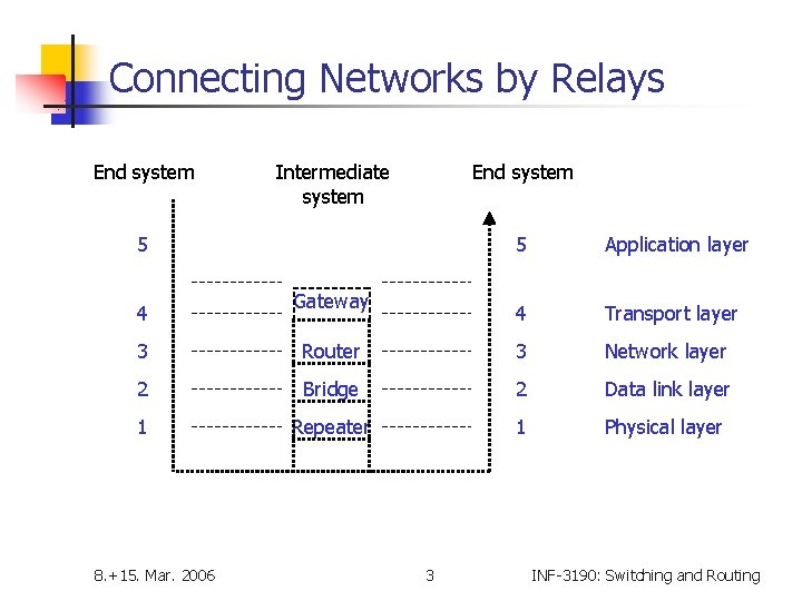 Connecting Networks by Relays End system Intermediate system End system 5 4 Gateway 5