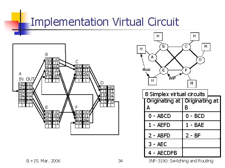 Implementation Virtual Circuit B A IN OUT H H B H H H 0