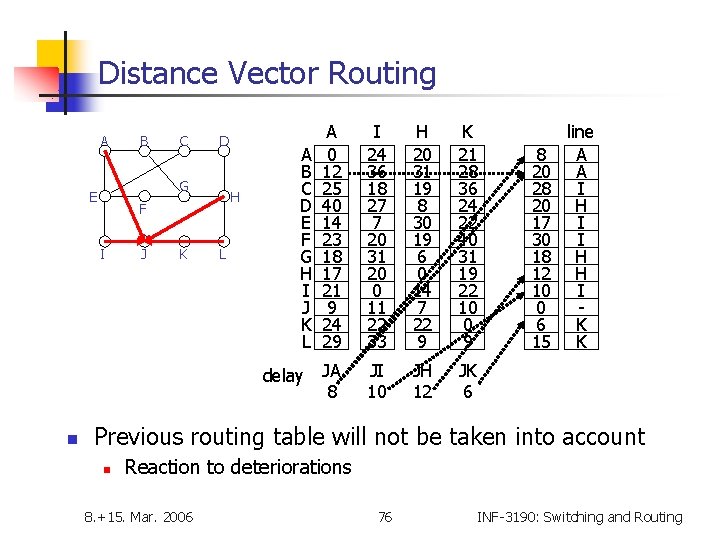 Distance Vector Routing A B C D G E H F I J K