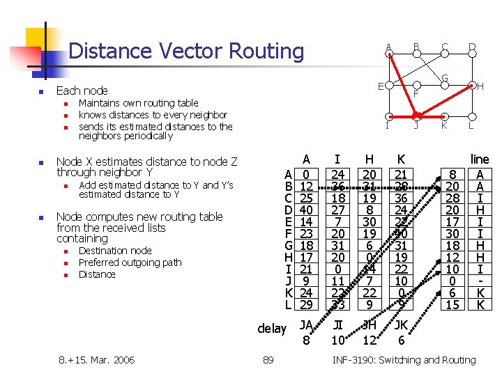 Distance Vector Routing n n Maintains own routing table knows distances to every neighbor