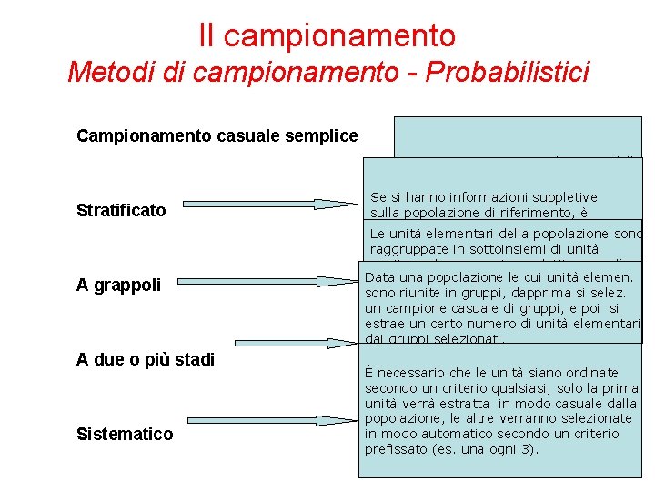 Il campionamento Metodi di campionamento - Probabilistici Campionamento casuale semplice Stratificato A grappoli A