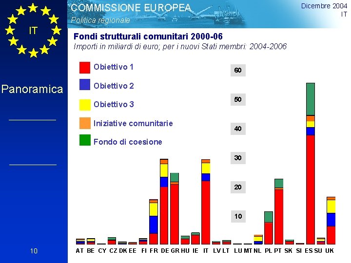 Dicembre 2004 IT COMMISSIONE EUROPEA Politica regionale IT Fondi strutturali comunitari 2000 -06 Importi