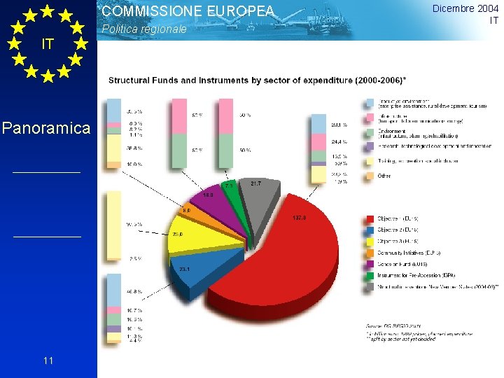 COMMISSIONE EUROPEA Politica regionale IT Panoramica 11 Dicembre 2004 IT 