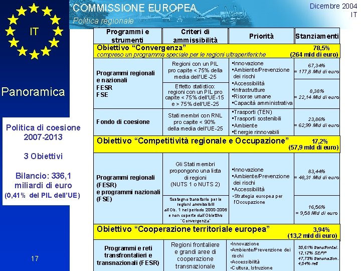 Dicembre 2004 IT COMMISSIONE EUROPEA Politica regionale IT Programmi e strumenti Criteri di ammissibilità