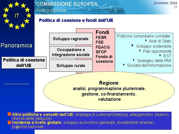 Dicembre 2004 IT COMMISSIONE EUROPEA Politica regionale IT Politica di coesione e fondi dell’UE