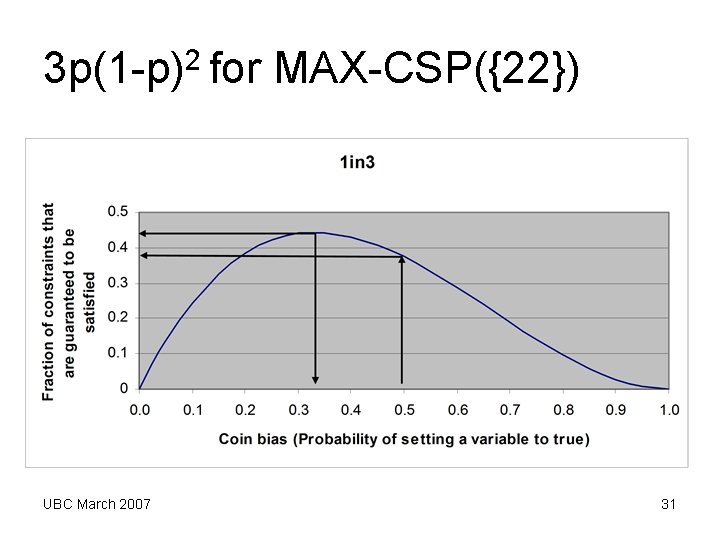 3 p(1 -p)2 for MAX-CSP({22}) UBC March 2007 31 3 p(1 -p)2 for MAX-CSP({22}) UBC March 2007 31
