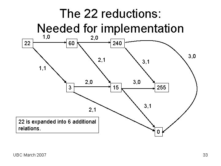The 22 reductions: Needed for implementation 1, 0 22 60 2, 0 240 2, The 22 reductions: Needed for implementation 1, 0 22 60 2, 0 240 2,