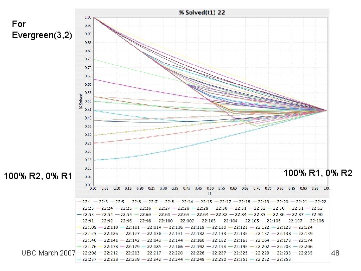 For Evergreen(3, 2) 100% R 2, 0% R 1 UBC March 2007 100% R For Evergreen(3, 2) 100% R 2, 0% R 1 UBC March 2007 100% R