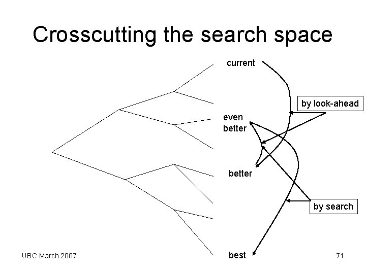 Crosscutting the search space current by look-ahead even better by search UBC March 2007 Crosscutting the search space current by look-ahead even better by search UBC March 2007