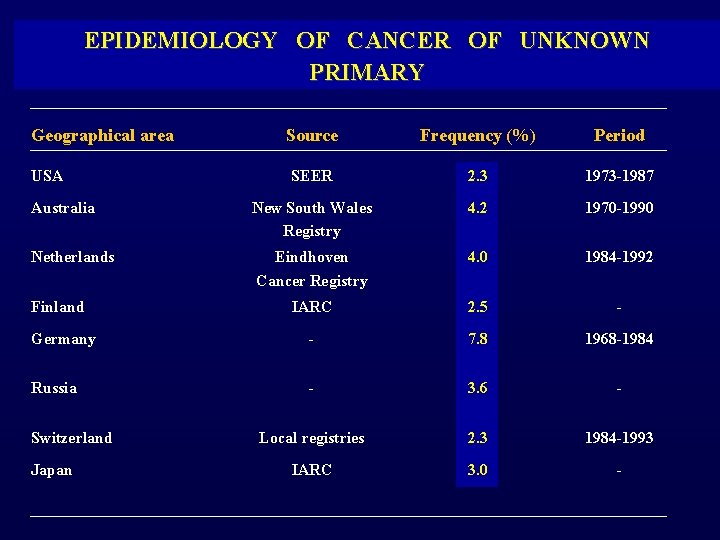 EPIDEMIOLOGY OF CANCER OF UNKNOWN PRIMARY Geographical area Source Frequency (%) Period SEER 2.