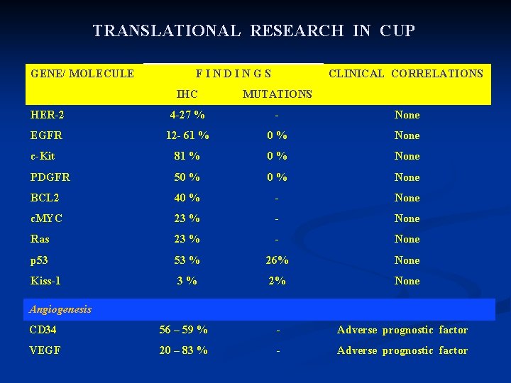 TRANSLATIONAL RESEARCH IN CUP GENE/ MOLECULE F I N D I N G S