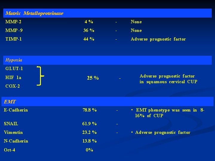 Matrix Metalloproteinase MMP-2 4 % - None MMP -9 36 % - None TIMP-1