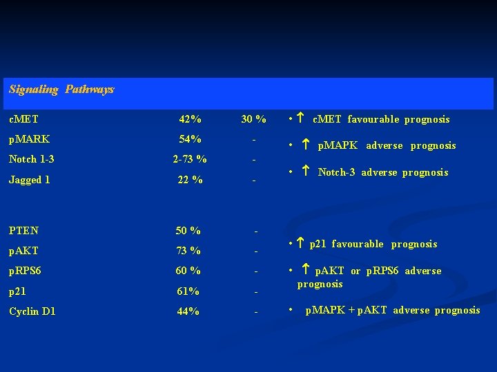 Signaling Pathways c. MET 42% 30 % p. MARK 54% - Notch 1 -3