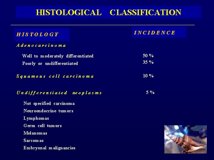 HISTOLOGICAL CLASSIFICATION HISTOLOGY Adenocarcinoma Well to moderately differentiated INCIDENCE Poorly or undifferentiated 50 %