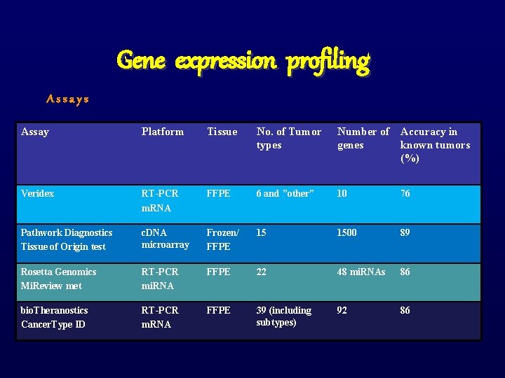 Gene expression profiling Assays Assay Platform Tissue No. of Tumor types Number of Accuracy
